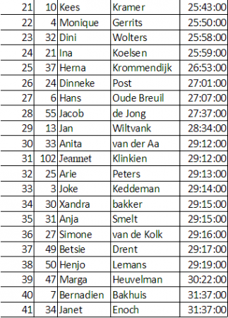 uitslag 5 km 2/2
